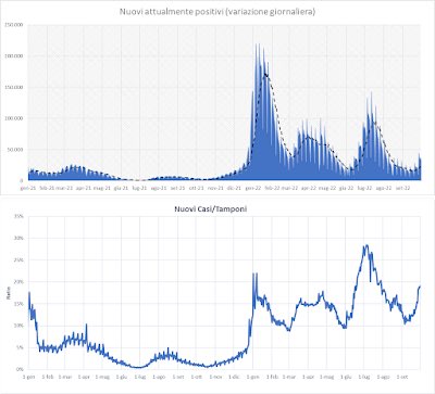 l_soffientini's tweet photo. Coronavirus in Italia: situazione ancora in lieve peggioramento... https://t.co/mj1iZ2oVK6 

#CoronavirusItalia #COVID19 #Covid_19 #COVID19italia #Italia #Pandemia #Pandemic #FacciamoilPuntoconiNumeri #Italy https://t.co/NmU1iBK3V8