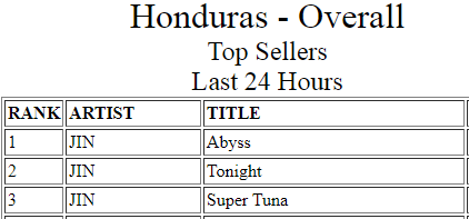 Seokjin_HN's tweet photo. 🔔|| #Jin ocupa el Top 3 de iTunes Honduras 🔥🔥

🥇- Abyss
🥈- Tonight
🥉- Super Tuna 

We can’t wait to listen to #TheAstronaut_Jin the first official solo single by #Jin    of @BTS_twt https://t.co/z4tnKJg5gX