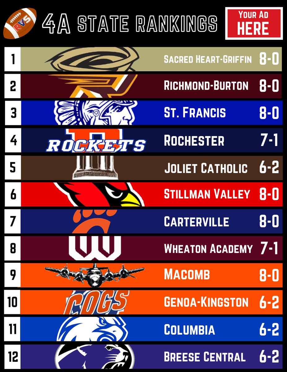 RVS_Highlights's tweet photo. 🏈 AP State Rankings for 3A &amp; 4A heading into the final Friday of the regular season. Local Teams included:

#1 @SHGCyclones
#4 @RocketsCUSD3a 
#7 @wcusd15sports 
#9 @MacombFootball 

#aprankings #football #IHSA #playoffs #highschool https://t.co/1eao0slNR1