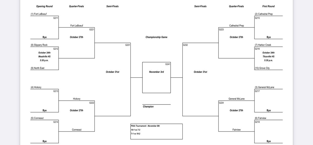 ETNreisenweber's tweet photo. D-10 girls soccer brackets! Warren is the 3A champion with everyone else opting out. https://t.co/2C6OCIOoUv