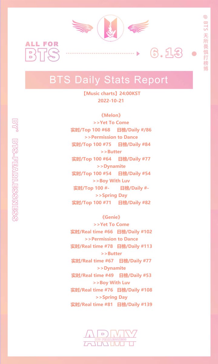 【Daily Stats Update】Oct.21
无所畏惧每日数据 |221021
@BTS_tw