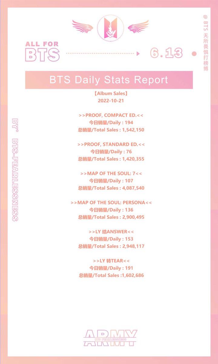 BTSFearlessness's tweet photo. 【Daily Stats Update】Oct.21
无所畏惧每日数据 |221021
@BTS_tw https://t.co/sOvK7T5ztj