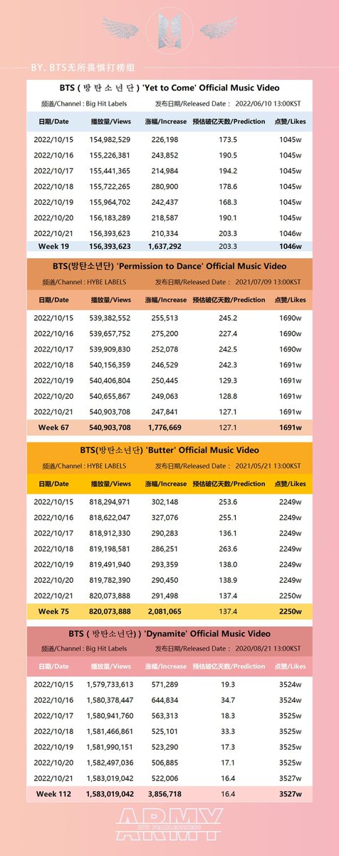 BTSFearlessness's tweet photo. 【Daily Stats Update】Oct.21
无所畏惧每日数据 |221021
@BTS_tw https://t.co/sOvK7T5ztj
