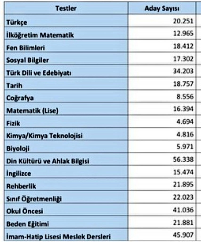 📌 2022 KPSS ÖABT ortalamaları ❌ çocuk gelişimci okul öncesi öğretmeni değildir #DanistayOkulOncesineAdalet #OkulÖncesine20BinAtama #kpss #kpss2022 #İyikiVarsınMahmutÖzer #DanıstayOkulOncesineAdalet #Oyum100binAtamaya #ösym