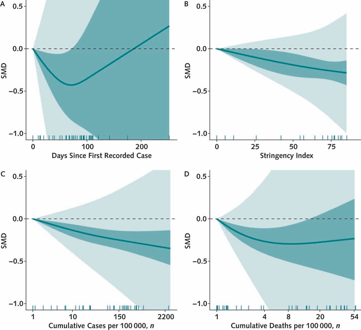 AnnalsofIM's tweet photo. Review of studies during #COVID19 suggests increased # of infections &amp; govt response to COVID-19 were associated w/ higher anxiety/depression symptoms in early days of the pandemic but varied after 2 months: https://t.co/UwpNli8pzE @Geointheworld @MH_COVID @unibern https://t.co/a3peN6JPOa