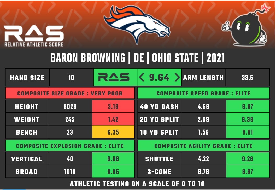 MathBomb's tweet image. Whole lotta athletic talent for an end.