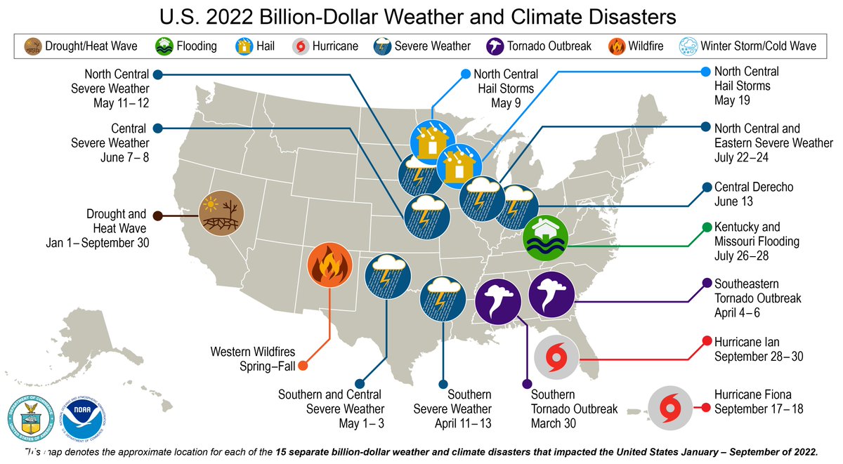 In recent years the US experienced on avg more than 1 disaster that costs $1 billion+ in damages/month. According to @NOAA scientists the US had 15 $1 billion weather & climate disasters from Jan-Sep this year. We must work together to understand & prepare for these disasters.