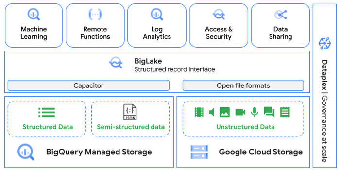 Object tables (a new table type in #BigQuery) enables you to directly run analytics and #ML on images, audio, documents and other file types using existing frameworks like SQL and remote functions natively in BigQuery itself. Learn more → goo.gle/3DgUKSs