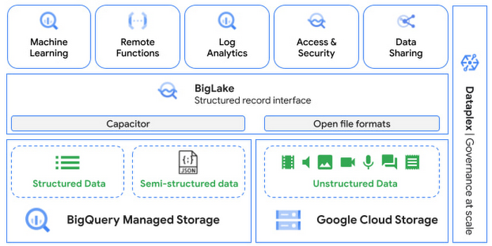 Object tables (a new table type in #BigQuery) enables you to directly run analytics and #ML on images, audio, documents and other file types using existing frameworks like SQL and remote functions natively in BigQuery itself. 

Learn more → goo.gle/3DgUKSs