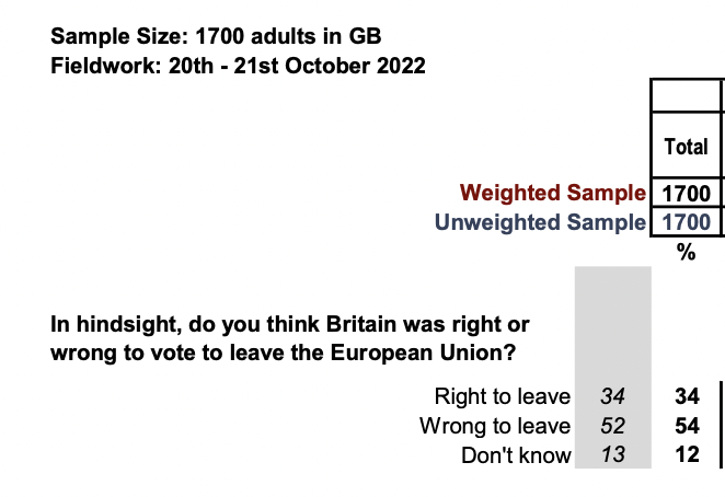 Was Brexit right or wrong? Right: 34% Wrong: 52% (@YouGov) Highest figure for 'wrong' since 2016 Slowly but surely, people can see the damage done by the fanatics and populists... ...but some Tories want the chief cheerleader for this disastrous idea back as their leader.