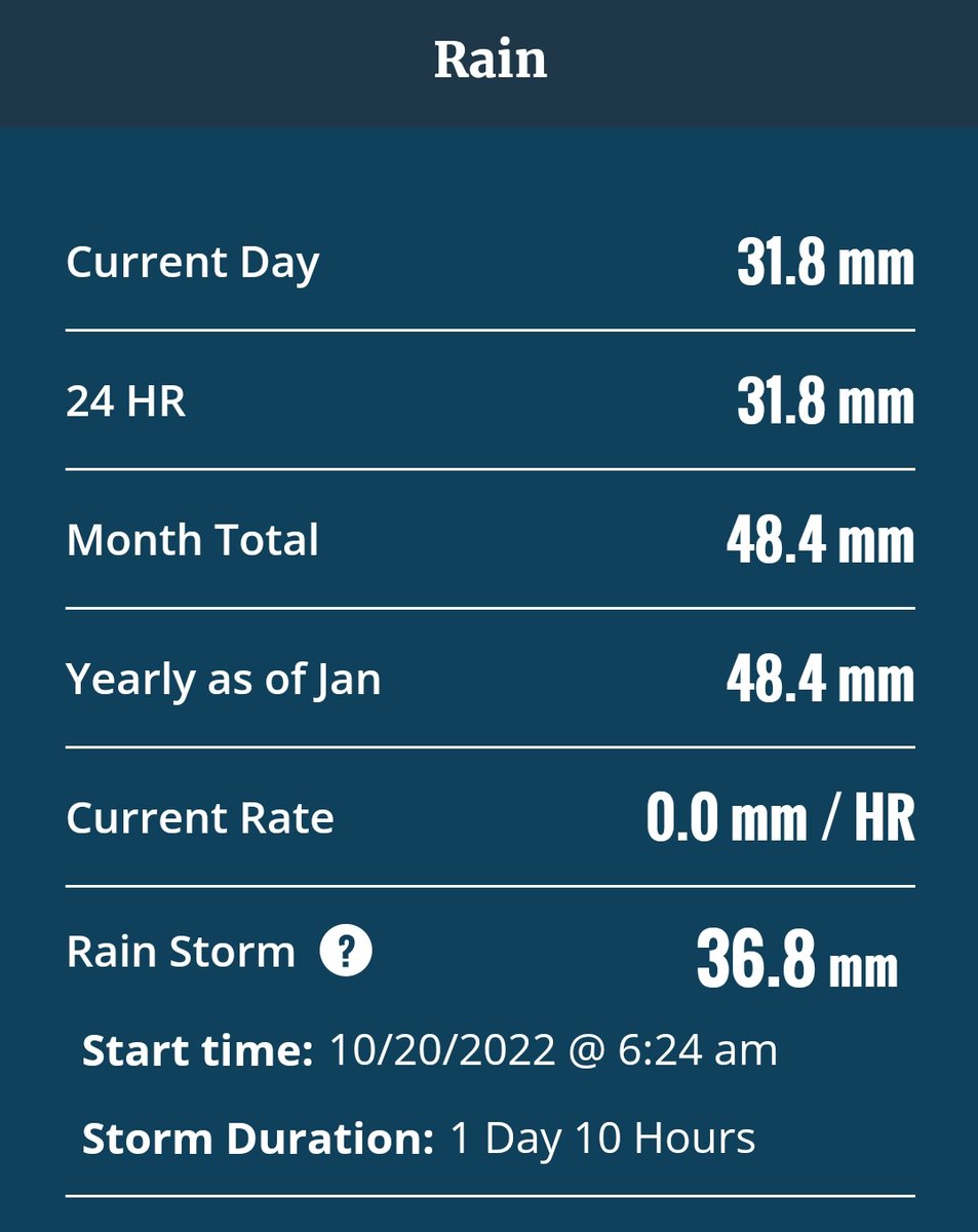 Well that was an eventful end of the week. 31mm of rain dumped on us. Came down at a rate of 114mm/hour. Greens turned to lakes in a 20 min spell and then 25mins later drained off nicely. Bunkers might not be so good though 😕 #golf #greenkeeping