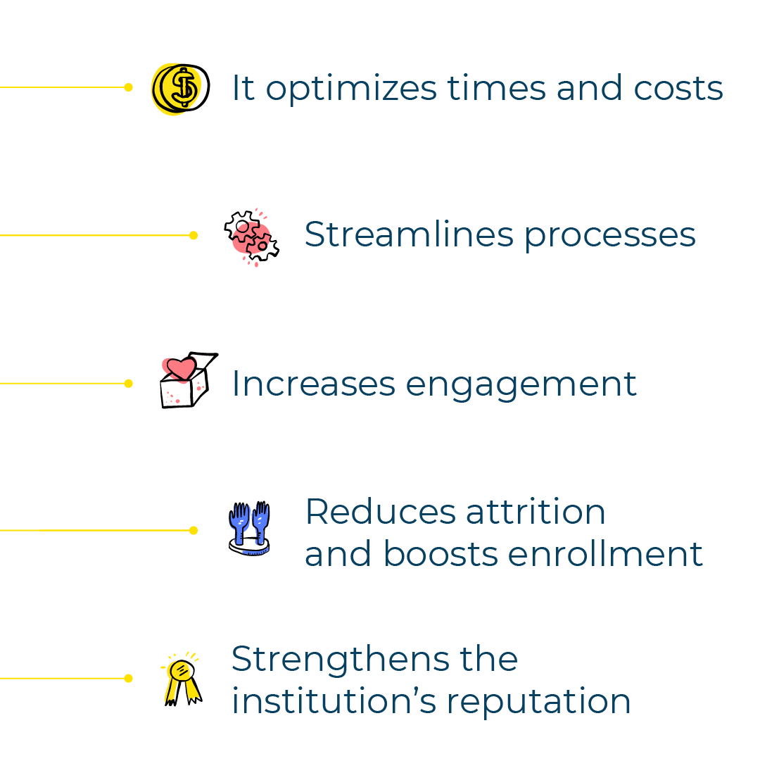 ed_machina's tweet photo. 🧐 What happens when your institution invests in better student experiences? 📈 ⬇️

#studentexperience #education #edtech #technology #artificialintelligence #students https://t.co/ldM2Ml4dk7