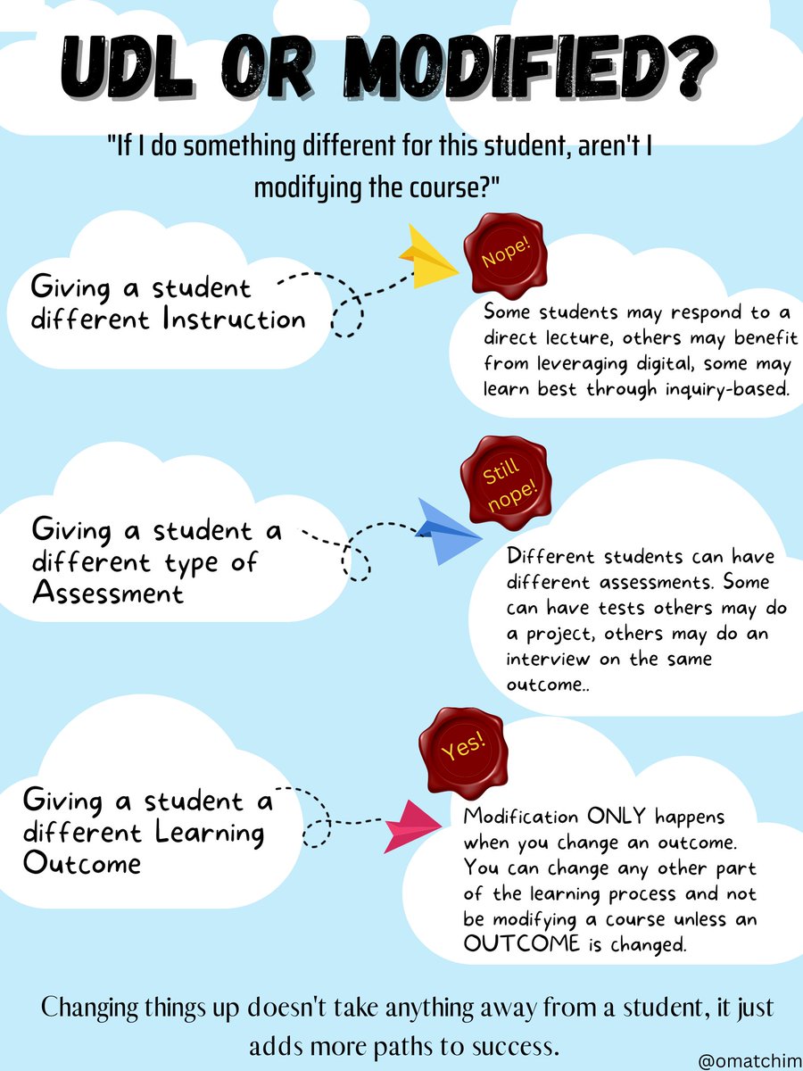 I feel there is a lot of confusion around what it means to Modify a course for a student in K-12 Education in NL.  Hoping this visual can help. Different students can do different things and still meet an outcome and it is not a course modification.