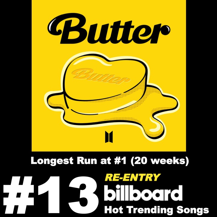 #BTS' #RunBTS rebounds 18-8 on the #BillboardHotTrendingSongs chart after peaking at #2, while their former chart topper, #Butter, re-enters the chart at 13, after topping the list for 20 weeks, the longest run at #1 in hot trending history! 💪🏃‍♂️💥8⃣🔙🇺🇸🔥💥🎶📈👑👑👑👑👑👑👑👑💜