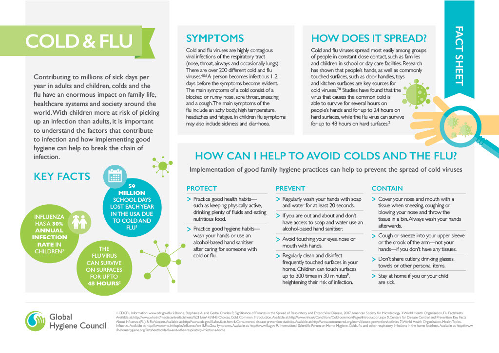 Colds and the flu have an enormous impact on family life, healthcare systems and society globally. Understanding how to break the chain of infection through good hygiene measures can help with #InfectionPrevention 🦠🫧 Share & download our factsheet here: hygienecouncil.org/media/3/factsh…