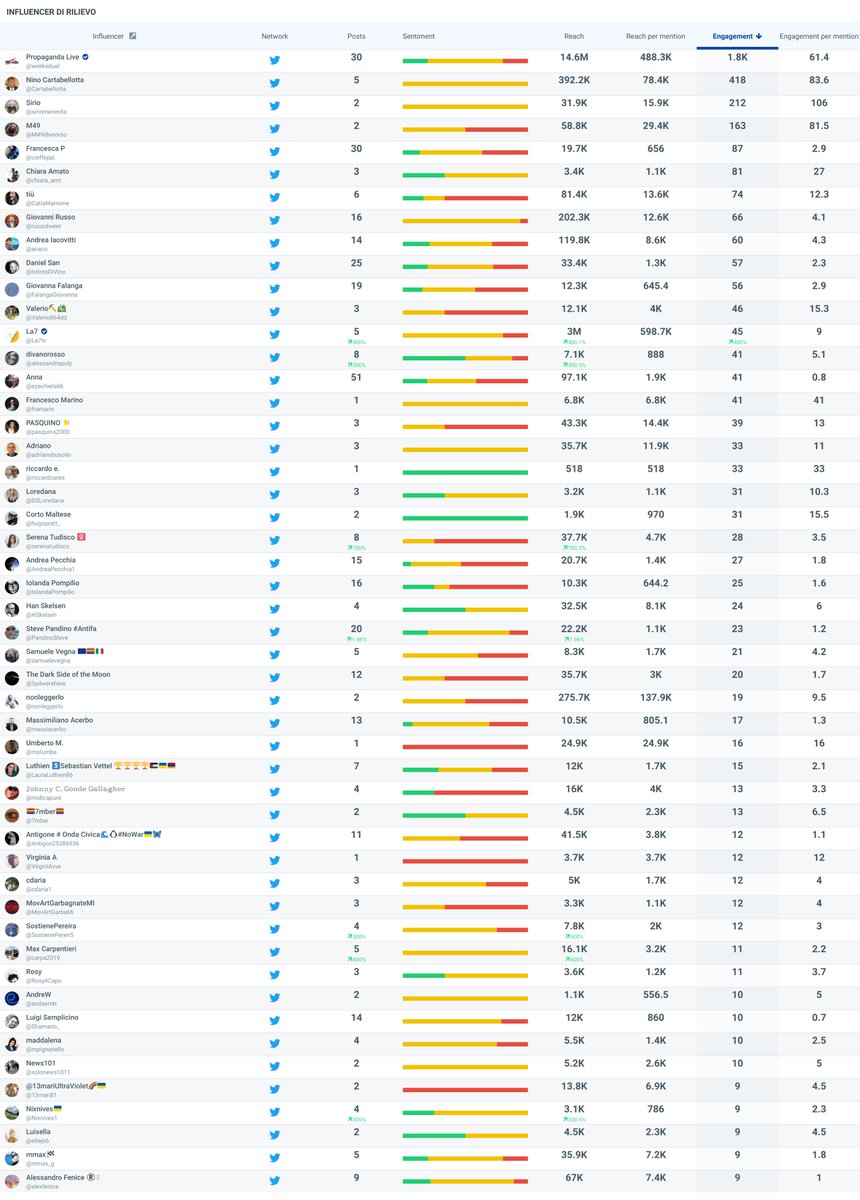 #propagandalive top influencer in tempo reale 

<a href="/riccardoares/">riccardo e.</a>
<a href="/DSLoredana/">Loredana</a>
<a href="/hugopratt_/">𝗖𝗼𝗿𝘁𝗼 𝗠𝗮𝗹𝘁𝗲𝘀𝗲</a>
<a href="/serenatudisco/">Serena Tudisco ♀️</a>
<a href="/AndreaPecchia1/">Andrea Pecchia</a>
<a href="/IolandaPompilio/">Iolanda Pompilio</a>
<a href="/HSkelsen/">Han Skelsen</a>
<a href="/PandinoSteve/">Steve Pandino</a>
<a href="/LauraLuthien86/"> Laura Piras F1 🇦🇲🇺🇦🇵🇸</a>
@samuelevegna
<a href="/Sydwerehere/">The Dark Side of the Moon</a>
<a href="/nonleggerlo/">nonleggerlo</a>
<a href="/massiacerbo/">Massimiliano Acerbo</a>
<a href="/molumbe/">Umberto</a>
@midicapure
<a href="/7mber/">🏳️‍🌈7mbre🇪🇺</a>
<a href="/Antigon25386936/">Antigone antifascista sempre 🌊🇪🇺</a>