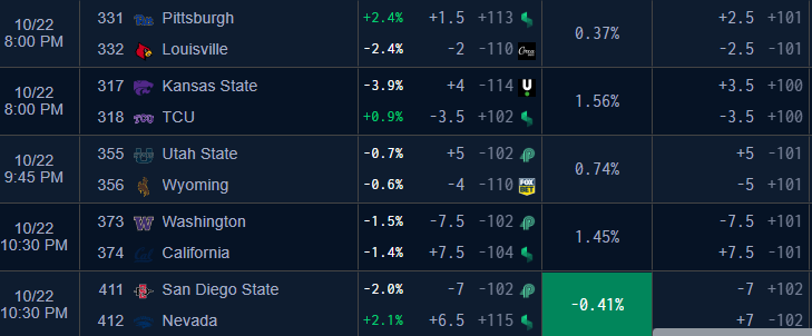 ICYMI - We added the new regulated exchanges to our odds screen and added an Edge column to quantify your EV in relation to the Best Line offered on each market.

The result is more GREEN on our SCREEN!👀💚