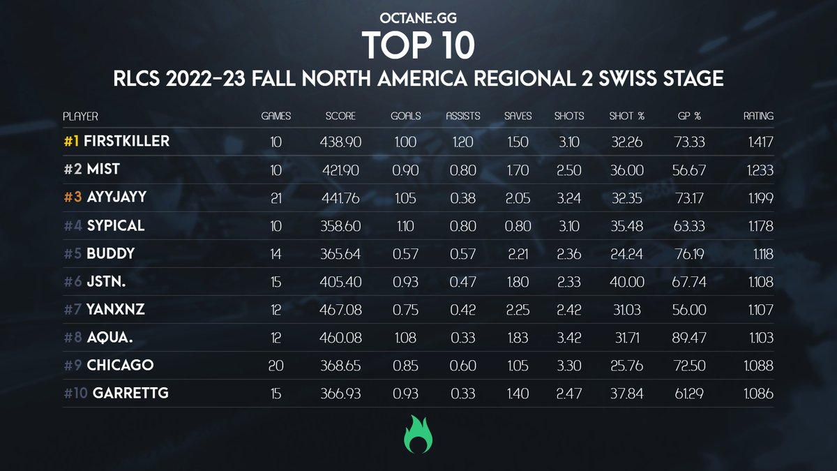 Here are the statistical top performers for today's #RLCS 2022-23 Fall North America Regional 2 Swiss Stage! 🥇@Firstkiller 🥈@mistRL 🥉@AYYJAYYRL