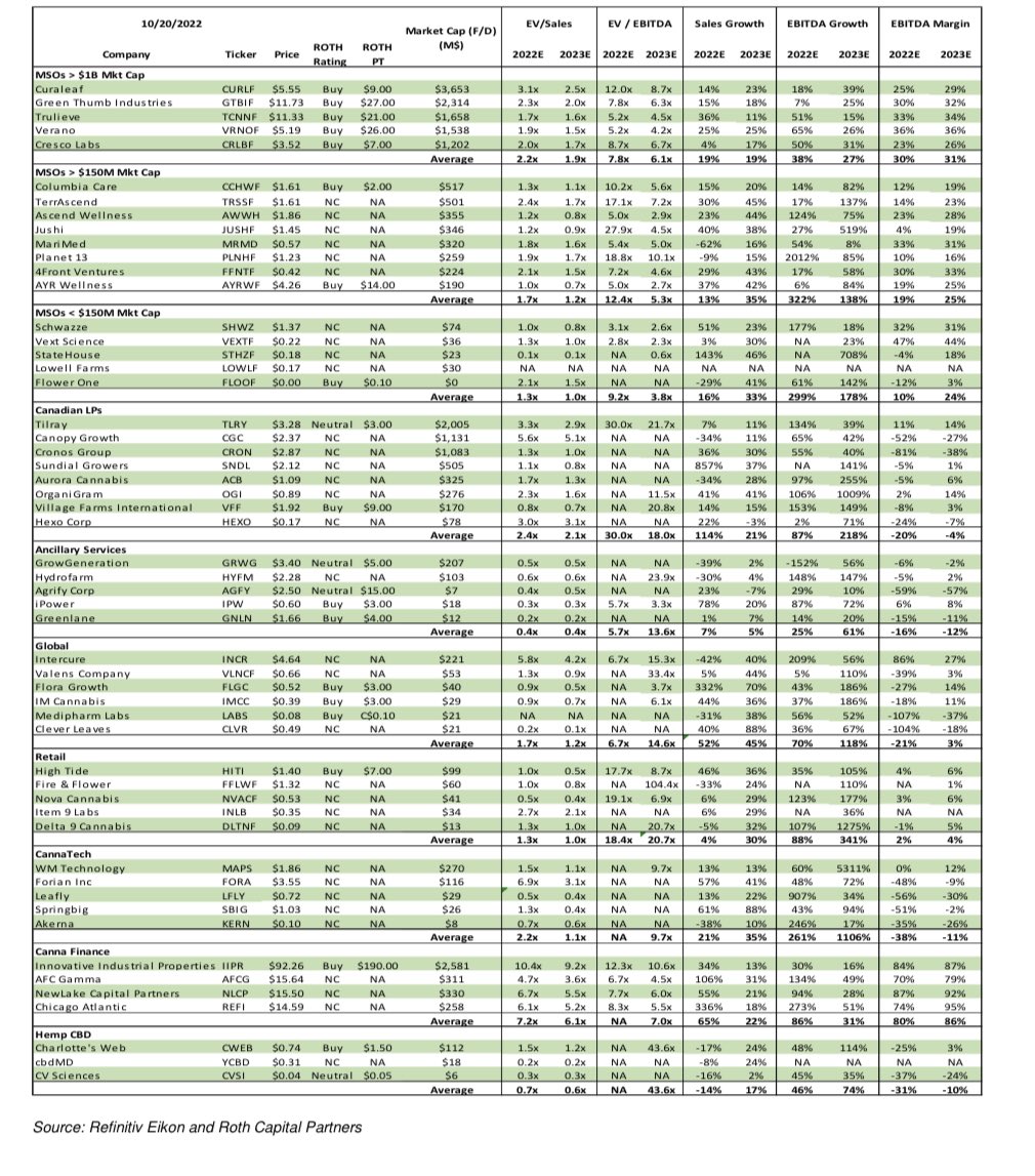 DenisRudev's tweet photo. Most up to date #Cannabis valuation comps (by Roth). #MSOGang #MSOS #MSO #PotStocks #WeedStocks #Marijuana #valueinvesting #MJUS #Cannabisindustry #Legalizeit #cannabisstock #cannabisindustry https://t.co/1Hd0K5Nwfl