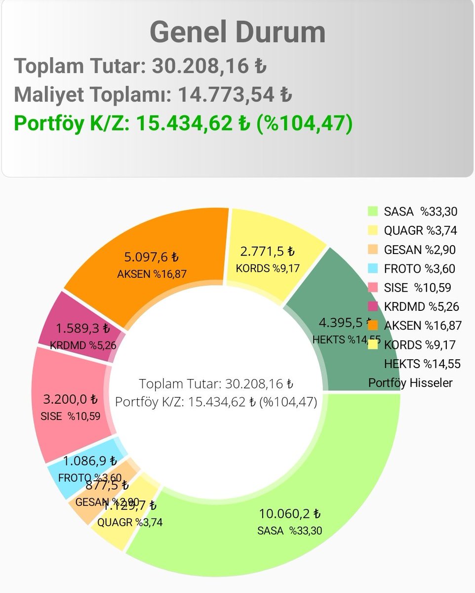 6. ayını dolduran portföyüm bugünden itibaren 30 BİN sınırını aştı ve %100 kâra ulaştı. 3 yıl öncesine kadar harçlıklarımdan biriktirdiğim 3bin tlnin buralara gelmesi geleceği hakkında daha da umutlandırıyor  #bist #sasa #sise #aksen #gesan #HEKTS #froto #krdmd #KORDS #quagr