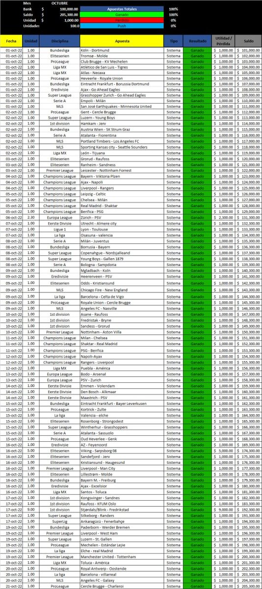 ThePicksMen's tweet photo. Otra vez doblamos bank en el grupo de sistema. 

21 días y ya estamos en +105 % de utilidad. https://t.co/22urSghSMQ