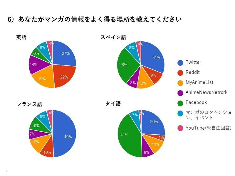 Shonen Jump News on X: Picture 6 asks readers where do they get  information about manga, being Twitter, Reddit, and Facebook the most  popular sites. Picture 7 questions what makes people read