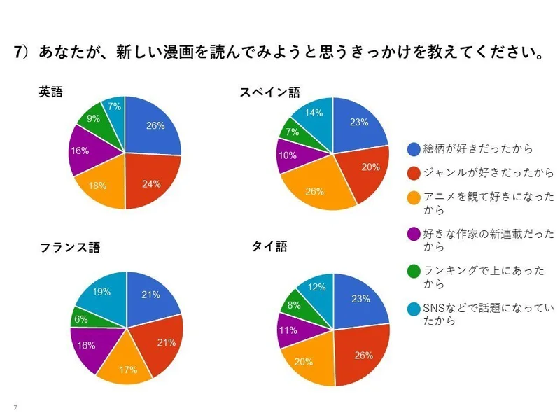 Shonen Jump News on X: Picture 6 asks readers where do they get  information about manga, being Twitter, Reddit, and Facebook the most  popular sites. Picture 7 questions what makes people read