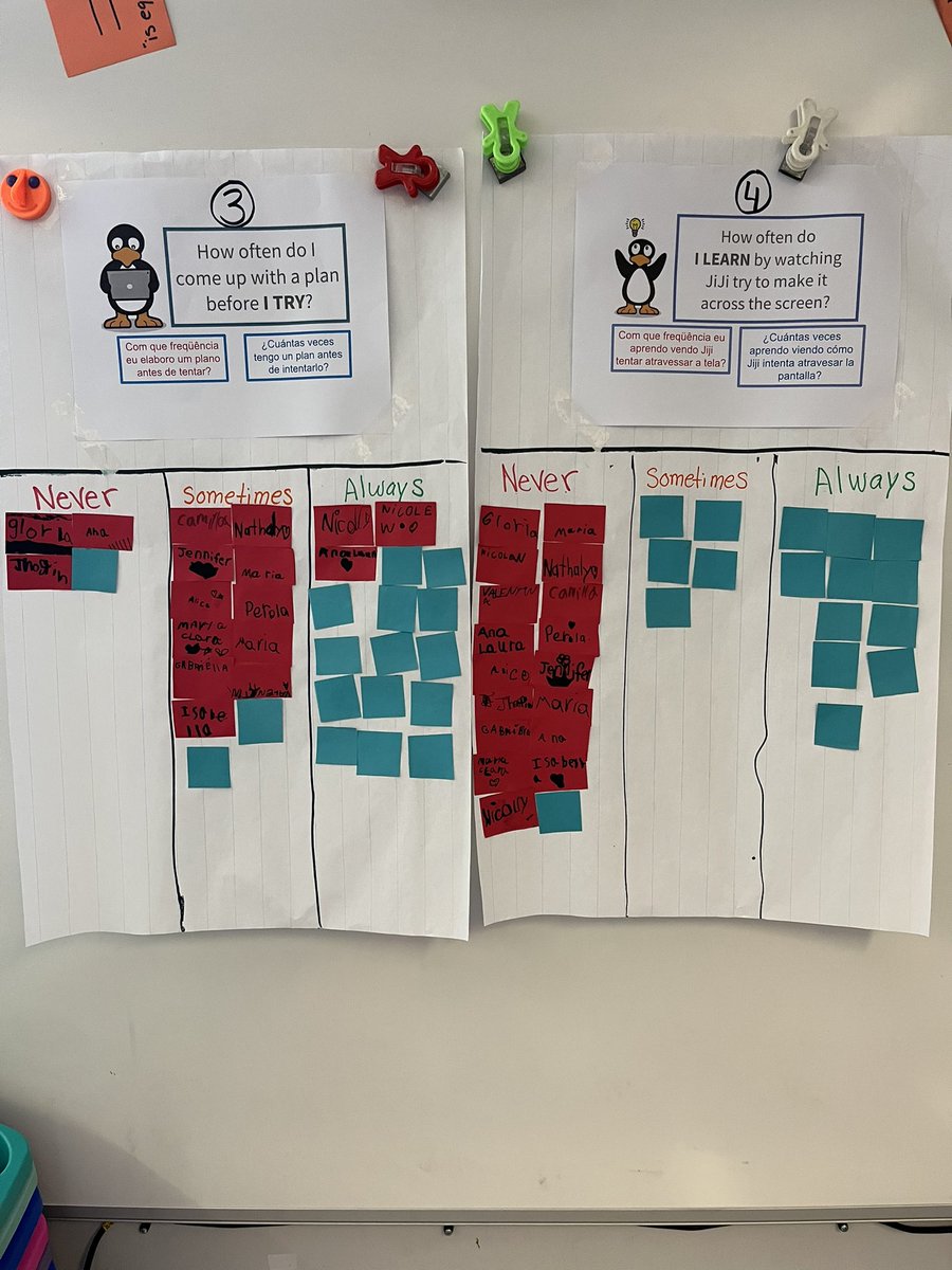 We checked in on our study habit goal progress today! Look at how many students tried a new strategy when they planned! <a href="/STMath/">ST Math Educator? Follow us on MINDEduOrg!</a> <a href="/KerryTaylor89/">Kerry Taylor</a> <a href="/BESpectacular1/">BESpectacular</a> <a href="/vichouston22/">Vicky Houston</a> <a href="/MassSTEMWeek/">Massachusetts STEM Week</a> #STEMWeek #STMath