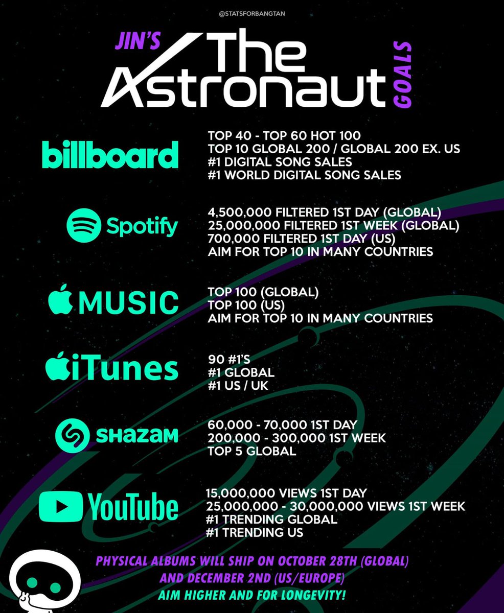 btstreamYTBR's tweet photo. 🧑‍🚀🌕 | As metas de #TheAstronaut do #Jin saíram! Ajudem a divulgar

🔄15 RT +
♥️15 Likes

I'm voting for #TheAstronaut by #Jin of #BTS as My Trending Song Choice. https://t.co/TNmBiLLTDl