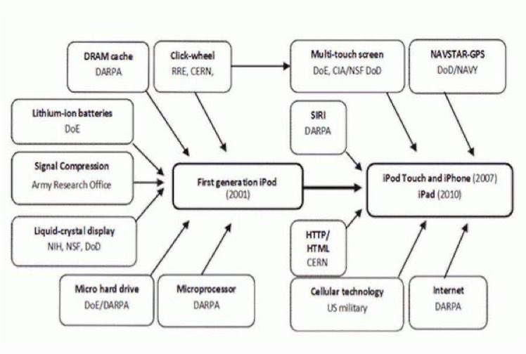 Homenaje a Mariana Mazzucato, el Estado en la raíz de innovaciones técnicas clave que suelen atribuirse a la empresa privada, de su libro El Estado emprendedor