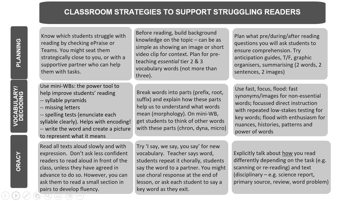 AVisserFuray's tweet photo. It can be hard to know how to support struggling readers in the classroom. This slide (from a larger presentation I delivered to our staff today) might be useful to some https://t.co/BsSPBdu9Ti https://t.co/HargcJ7Hnm