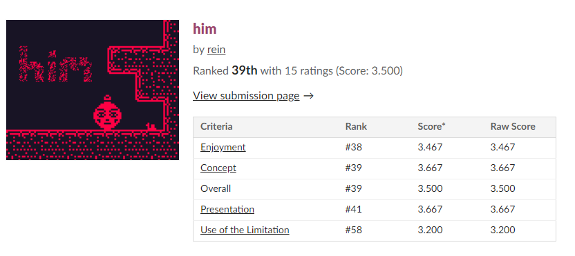 ReadyMajorGames's tweet photo. 🎊 The #Minijam results are in! 🎉

We placed 31st and 39th - the cost of not offering a WebGL build I suppose. Still pretty good for a jam with 195 entries!

What was your latest game jam experience like?

#indiegamedev #gamejam #gamedevs #indiedev #pixelart https://t.co/5ORNnvnDB4