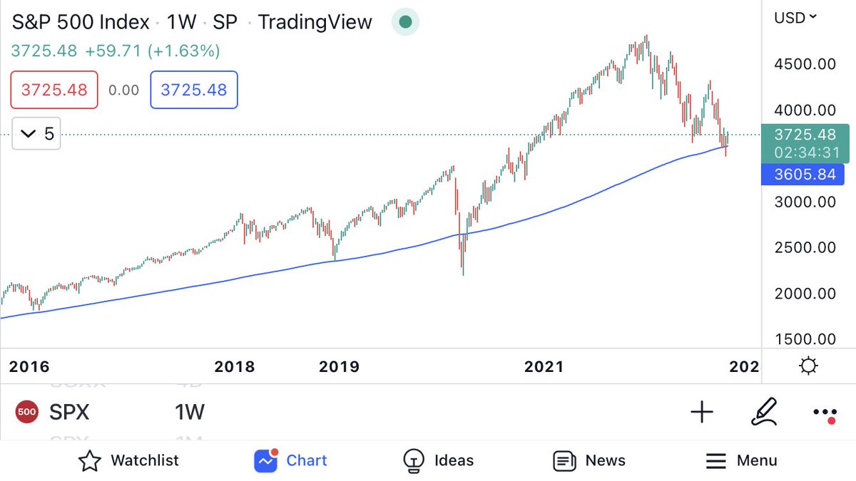 Cuantman's tweet photo. $SPX 200 Weekly Moving Average going back to the 80's.

We are at a defining moment.
Buying at this level historically has been a fantastic opportunity long-term.

#stockmarketcrash #StockMarket #SPX #QQQ #BTFD #FOMC #macrotrend https://t.co/Ox0Q0nuwSl