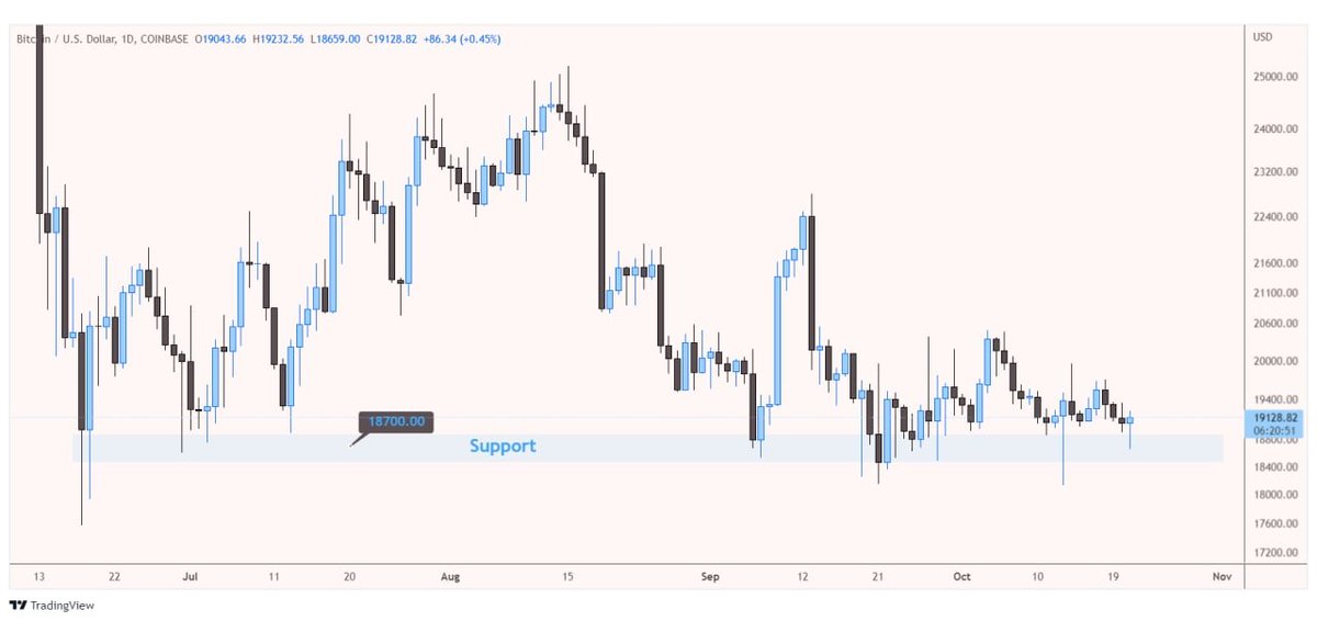 jianada1100's tweet photo. #btc/usd 

It's all about 18.700$ support zone💁‍♂️

Hold the one and we are good 

Break it and we are going much lower. https://t.co/4iv8PPtBe2