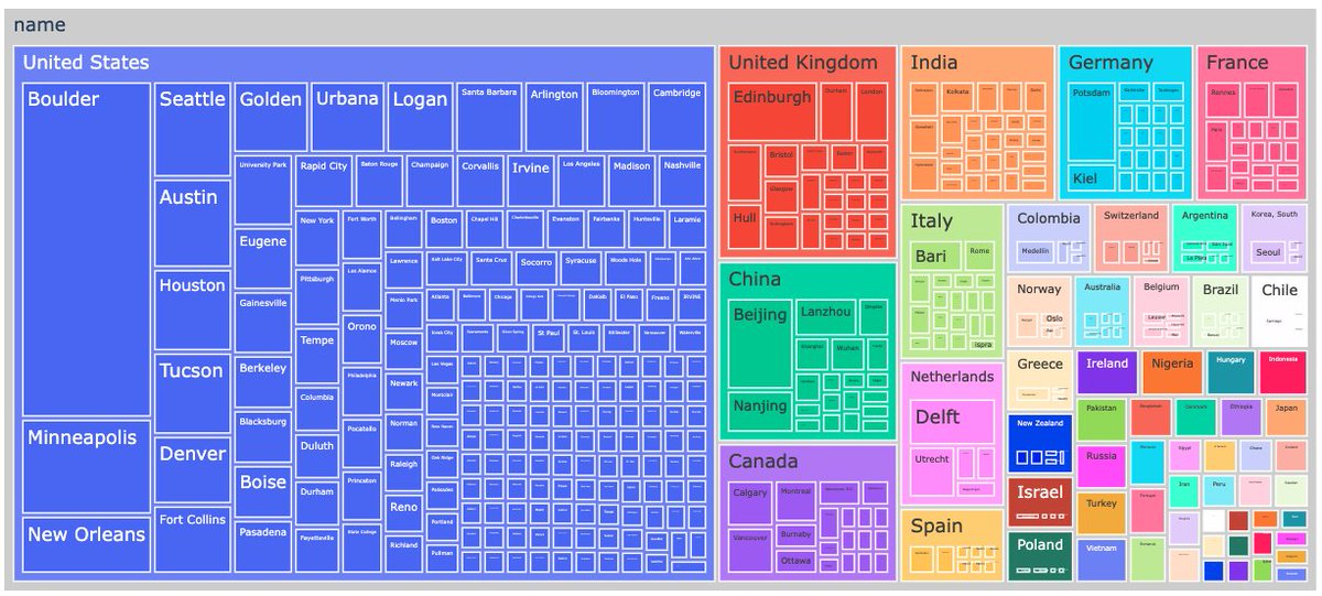 Thought I would play around with plotly express and the <a href="/CSDMS/">CSDMS</a> Terrestrial Working Group city data while we're discussing working group goals today.