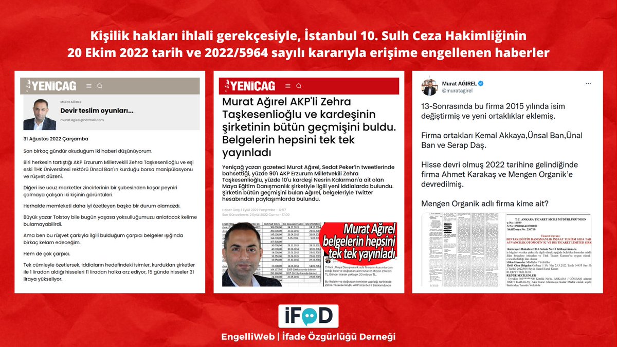 Yeniçağ yazarı @muratagirel'in köşe yazısı, tweeti ve yazısı ile ilgili yapılan haberler, kişilik hakları ihlali gerekçesiyle, İstanbul 10. Sulh Ceza Hakimliğinin 20 Ekim 2022 tarih ve 2022/5964 sayılı kararıyla erişime engellendi. ifade.org.tr/engelliweb/akp…