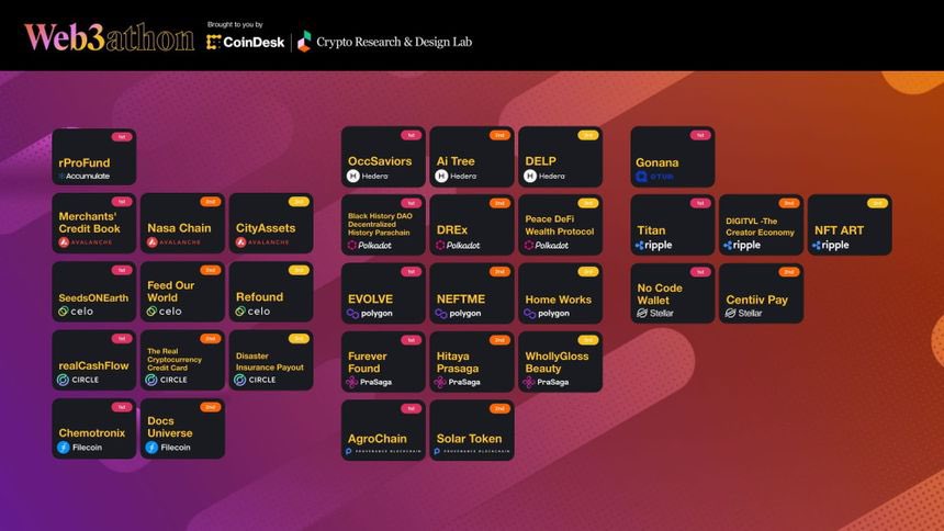 <a href="/FeedOurWorld1/">Feed Our World</a> is proud to announce that our organization won 2nd 🥈 at #web3athon by <a href="/CoinDesk/">CoinDesk</a> on the #celochain!

Huge #thankyou to our team that worked tirelessly and volunteered their time to make this happen!