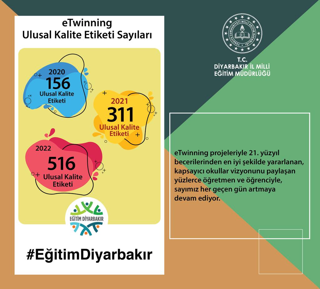 eTwinningdyrbkr's tweet photo. #EğitimDiyarbakır her geçen gün artan sayımızla projelerle okullarımızdaki eğitim öğretimin kalitesini arttırmaya devam ediyoruz.
@tretwinning 
@aliihsansu_
@argediyarbakir 
@Diyarbakirmem 
@Murat4Kucukali https://t.co/kmVGpSh0B2