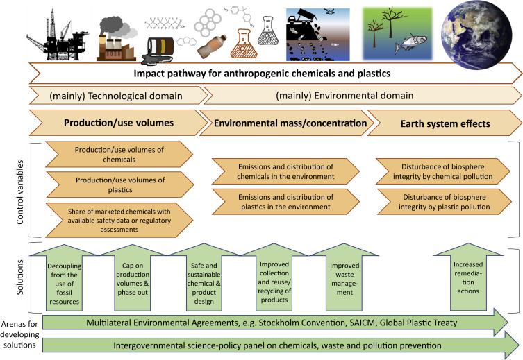 The ‘novel entities’ pollution threat is as great as Climate Change and Biodiversity Loss, but comparatively understudied & underregulated. @BCarneyAlmroth et al. describe interventions along the impact pathway in this new Commentary doi.org/10.1016/j.onee…