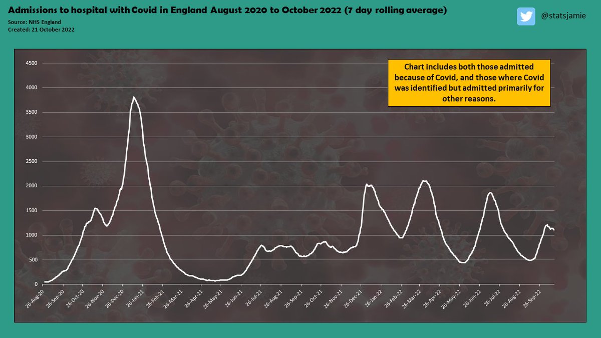 statsjamie's tweet photo. 🚨 | Slight fall in new hospital admissions for patients with a +ve Covid-19 test in England in the past week

💥 This is far from the armageddon some were warning of a few weeks back - I doubt Sky News or BBC News be covering it https://t.co/D07CCM14KG