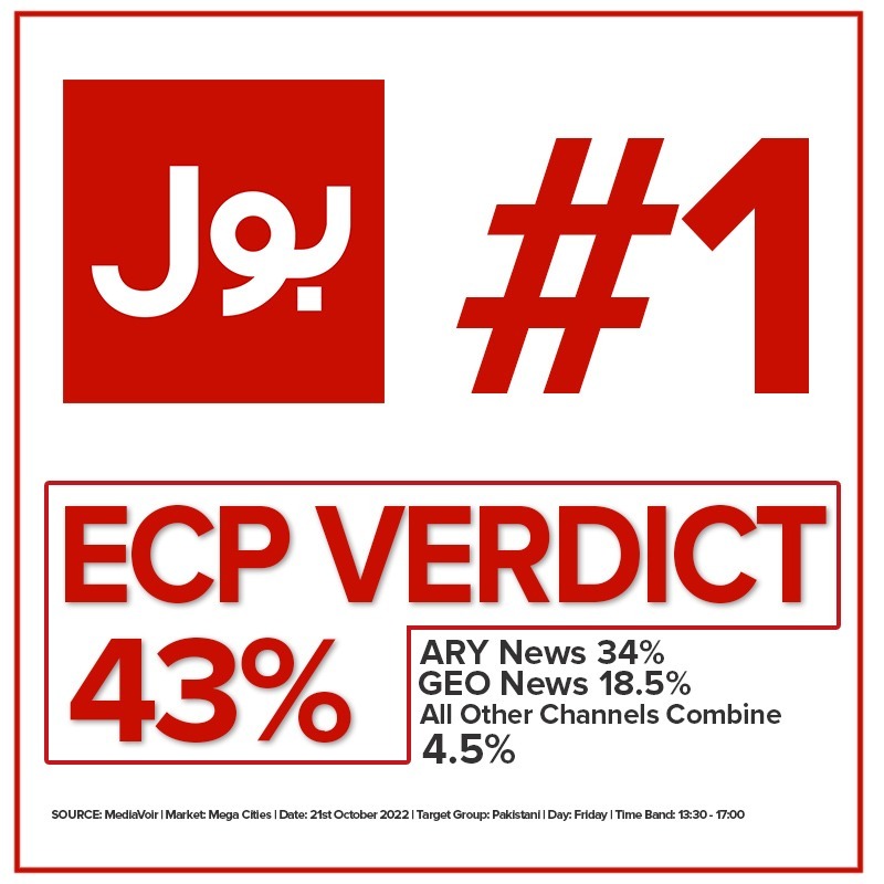 BOLNETWORK's tweet photo. بول نیوز ایک بار پھر آگے
الیکشن کمیشن کا فیصلہ
بول نیوز پر سب سے زیادہ دیکھا گیا
#BOLNews #BOLNo1 #ElectionCommission #ImranKhanPTI https://t.co/owQqOaWVui