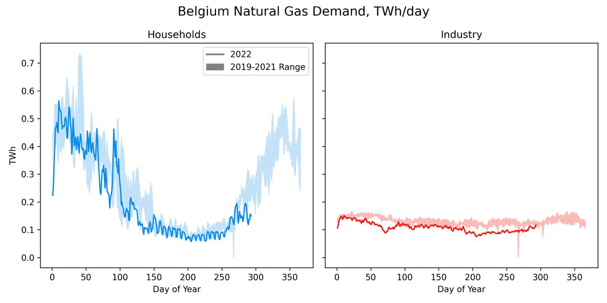 Belgium's case is illustrative of the challenge facing many European economies right now 📉 ➡️ Industrial demand was curtailed over summer months to fill storage ➡️ Household demand is set to pick up rapidly over winter months, but must be restrained Early +ve signs 👇