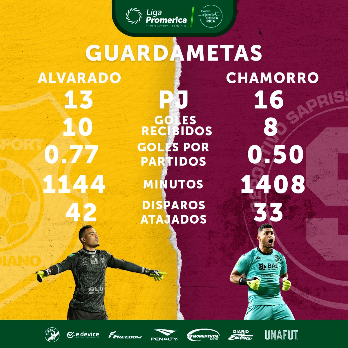 🧤Esteban Alvarado y Kevin Chamorro han sido decisivos para sus equipos a lo largo del A22 🏆 📊Con estos números llegan de cara al juego de vuelta de la Fase Final 🔥 #LigaPromerica #Unafut #A22 #Estadísticas #FaseFinal