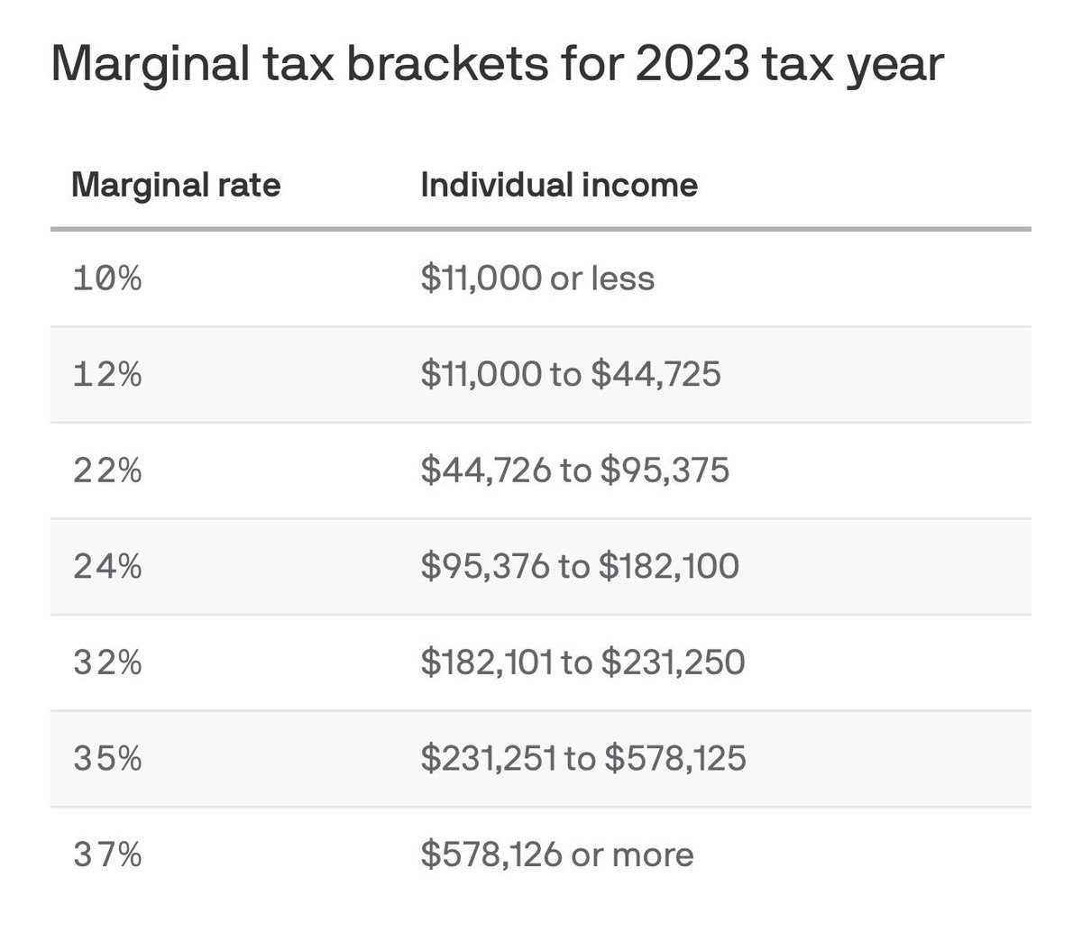EverettCapital's tweet photo. The IRS announced new tax brackets and standard deduction limits. This will have a dynamic impact on the way families plan, and their take home pay. https://t.co/NuwNN2yXtI