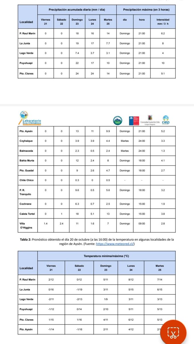RedClimatica's tweet image. 🌡Este es el reporte meteorologico entre hoy viernes 21 al sábado 22 de octubre, se esperan precipitaciones débiles a normales a partir del domingo 23 en casi la totalidad de la #regiondeaysen [💦] 👉 para ver el reporte completo ingresa al link redclimatica.cl/?p=2699