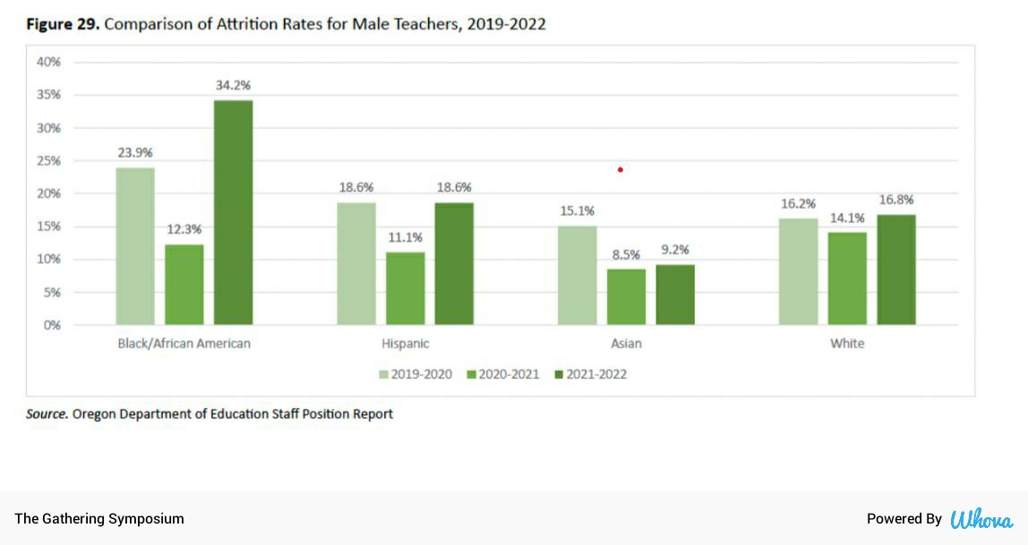 MartinOdimaJr's tweet photo. Attrition rates are greater for Black male teachers
#representationmatters #UpLiFT Symposium #TGS22 @SPPS_News @SUTR_SPPS @UST_SOED https://t.co/cnMoXISWj3