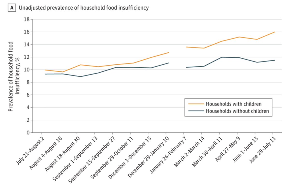 🚨 Critical new study: after the expanded Child Tax Credit expired in Jan 2022, food insecurity jumped up across US households with kids. In short, the CTC keeps kids from going hungry. My take as a pediatrician: We need to expand the CTC & make it permanent. 🩺✨