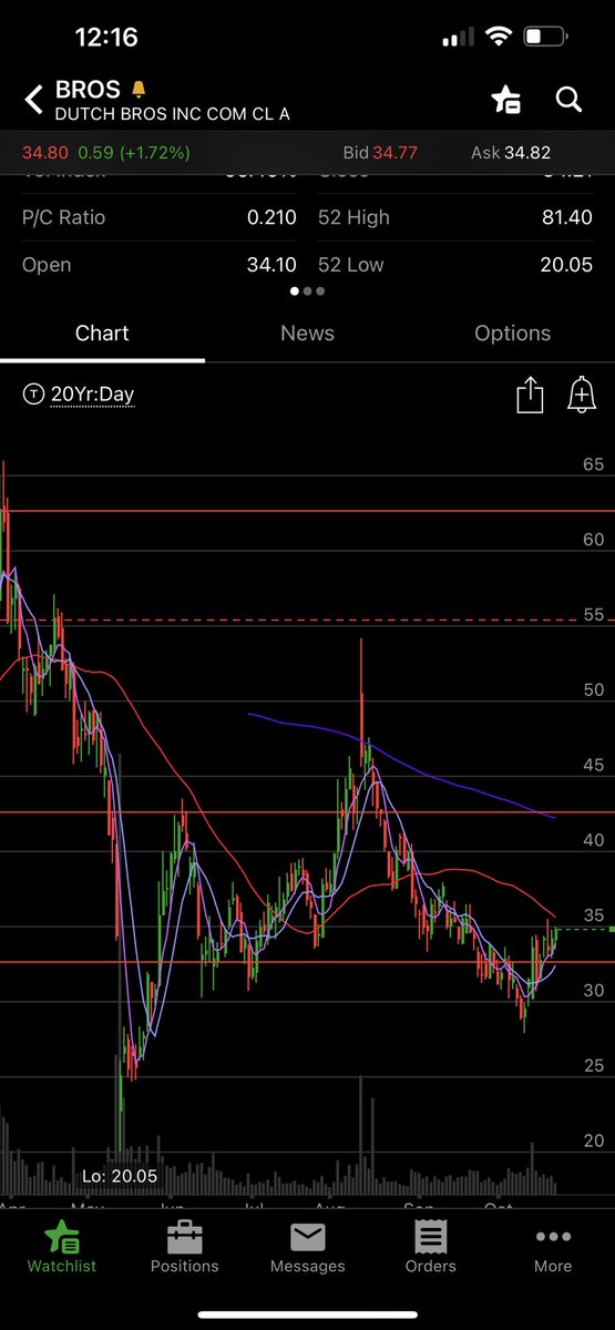 LiftLaughGrow's tweet photo. BROS still looking good. Big mistake was not selling calls the other day. Still sold some yesterday &amp; covered for a small profit. Could get stuck here in a range under the daily 50sma so set up a paycheck for next week selling calls now. Above weekly and monthly 5sma’s over 32.5 https://t.co/zhvbFEwSDQ