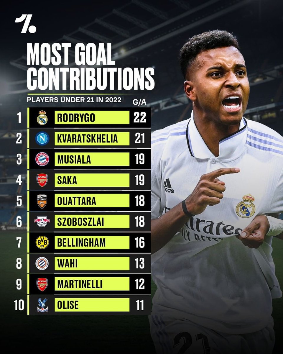 totalcristiano's tweet photo. Rodrygo deserves way more hype https://t.co/ZOLLn9PXv9
