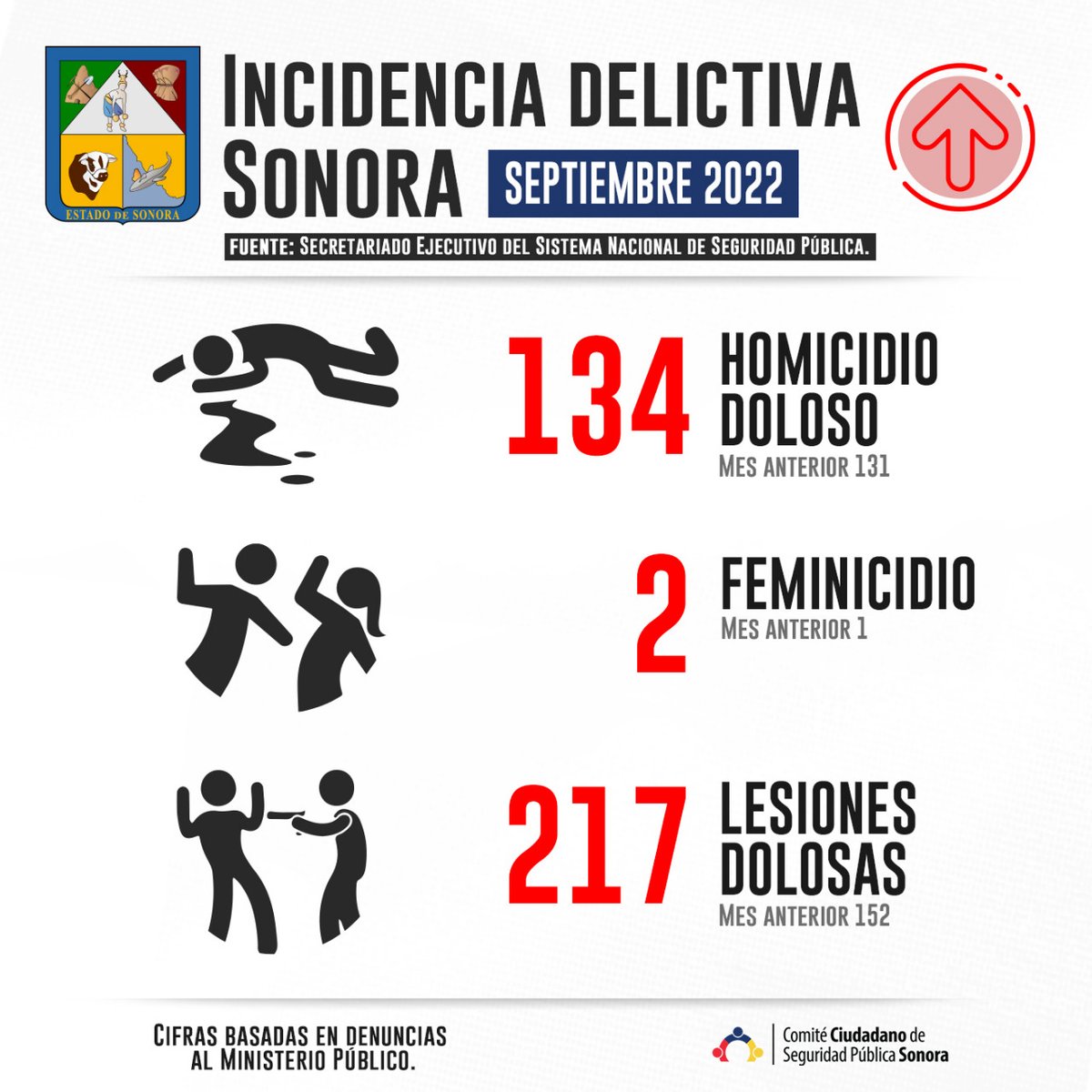 CCSPSonora's tweet photo. 📊📞Te compartimos la #IncidenciaDelictiva y los reportes al número de emergencia 9-1-1 en #Sonora, durante el mes de Septiembre 2022. 

Consulta el reporte completo a través de nuestro portal ⬇️ https://t.co/zQcUinqOB4 https://t.co/bAYNTdlMBi